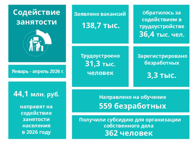Содействие занятости