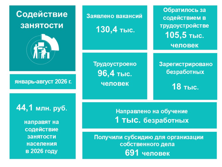Содействие занятости